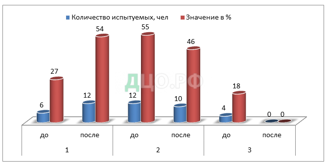 Дипломная работа: Исследование мотивационной готовности дошкольников к обучению в школе